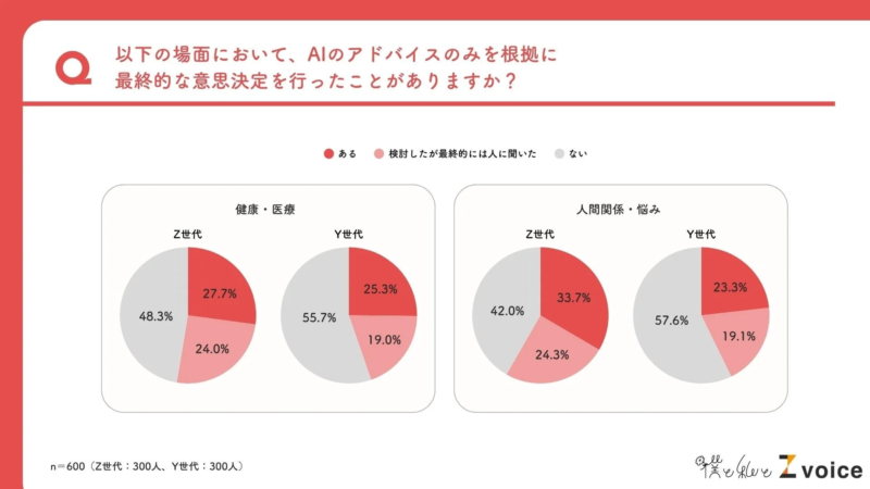 以下の場面において、AIのアドバイスのみを根拠に最終的な意思決定を行ったことがありますか？