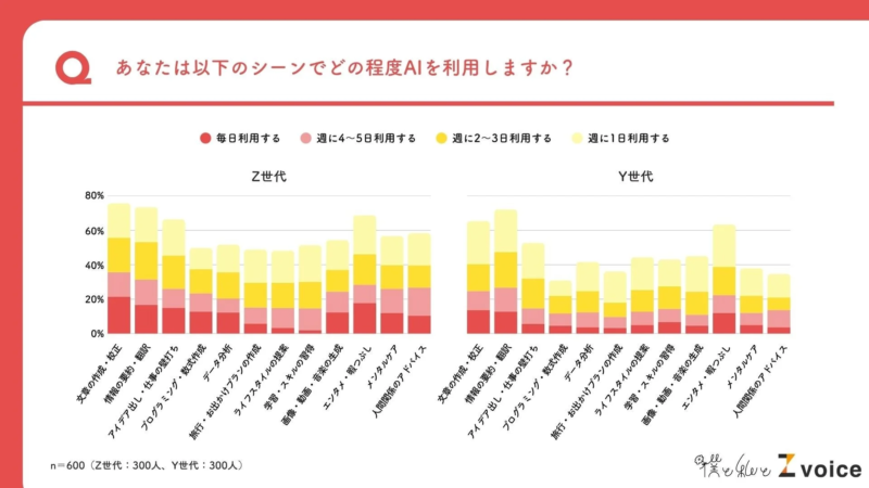 あなたは以下のシーンでどの程度AIを利用しますか？