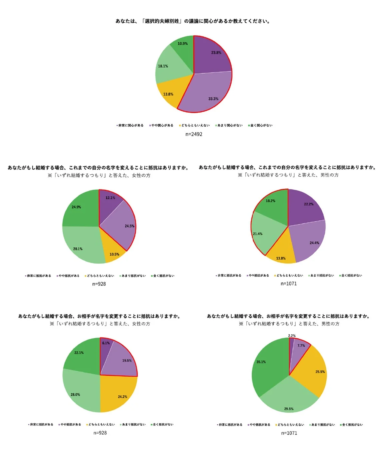 選択的夫婦別姓への関心度、結婚時の氏名変更への抵抗感を男女別に示した円グラフ