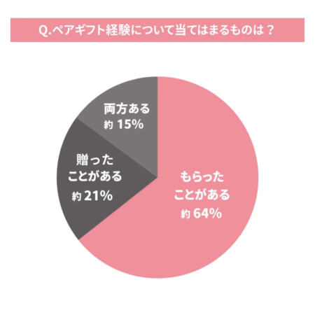 ペアギフト経験