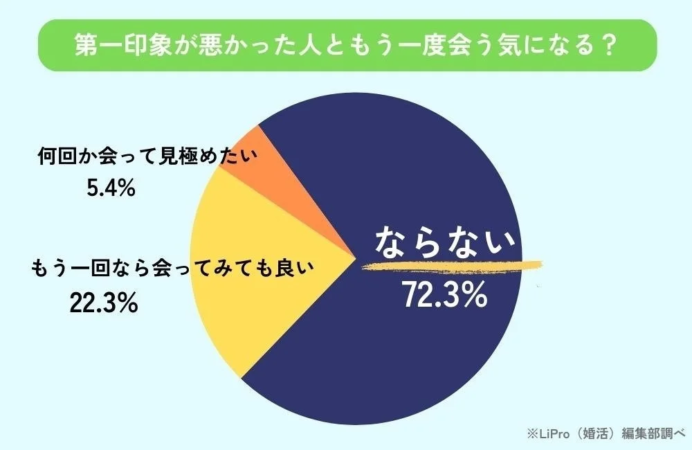 第一印象が悪かった人ともう一度会う気になるか
