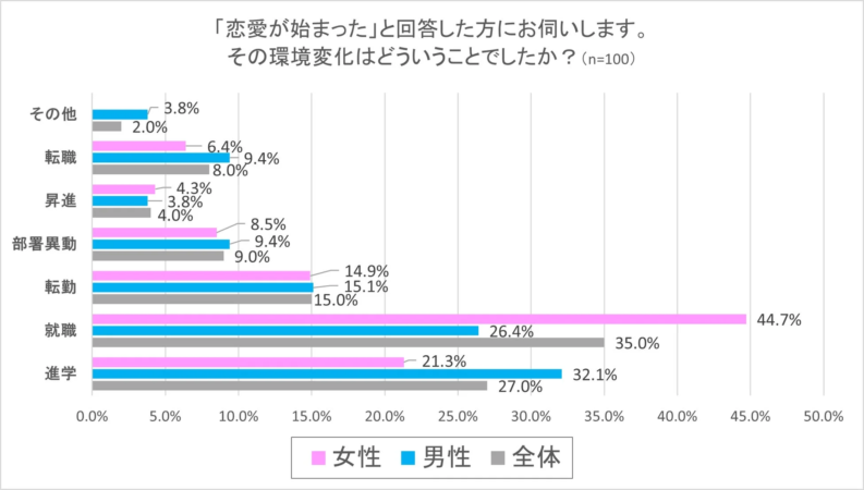 恋愛が始まったきっかけの環境変化とは？