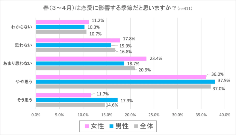 春（3～4月）は恋愛に影響する季節だと思いますか？