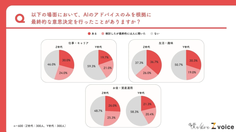 以下の場面において、AIのアドバイスのみを根拠に最終的な意思決定を行ったことがありますか？