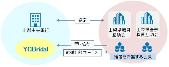山梨中央銀行と互助会の婚活支援スキーム