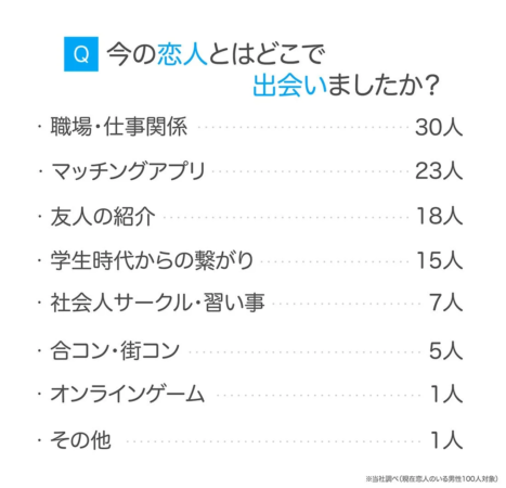 Q 今の恋人とはどこで出会いましたか?