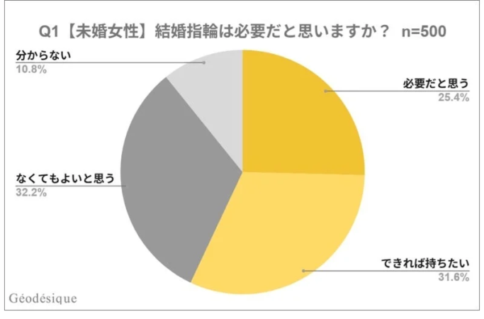 【未婚女性】結婚指輪は必要だと思いますか？