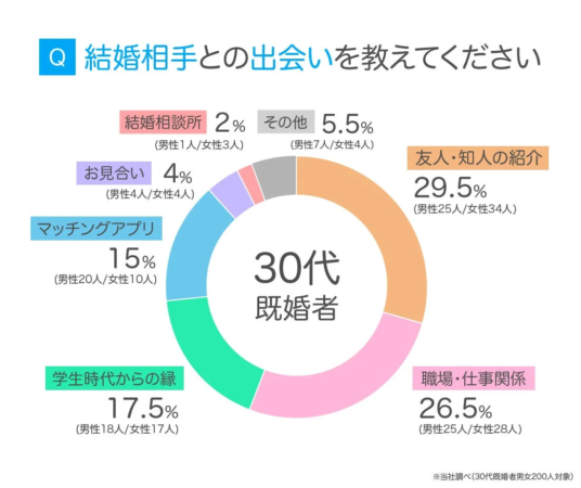 30代既婚者の出会い方