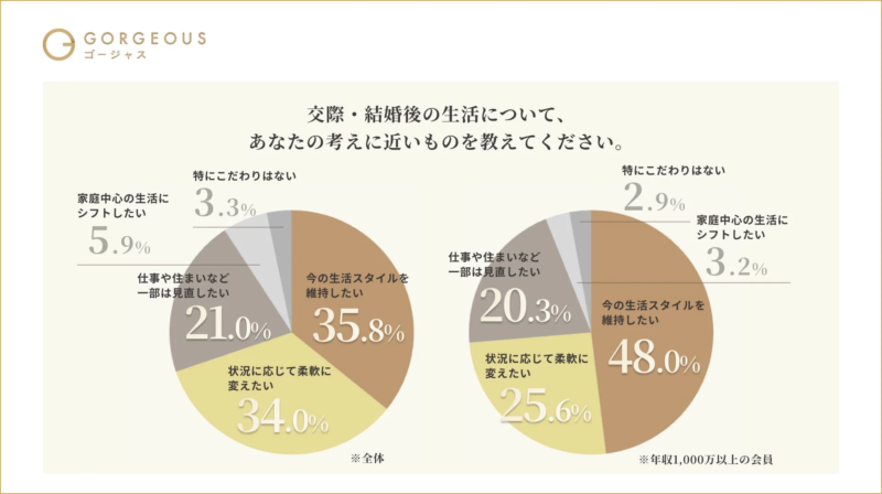 交際・結婚後の生活に関するアンケート結果