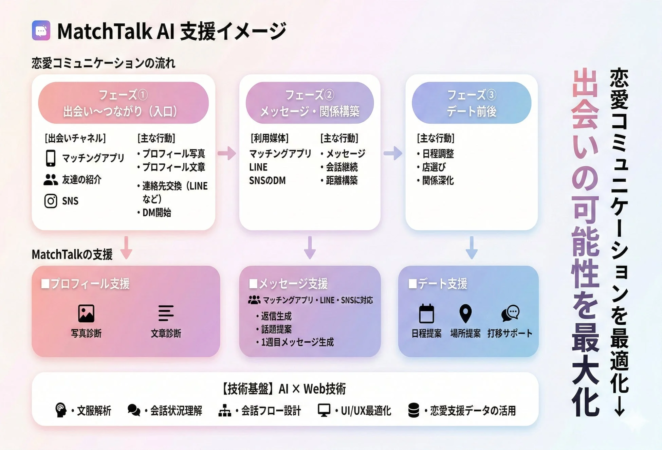 MatchTalk AIによる恋愛コミュニケーション支援の全体フロー図