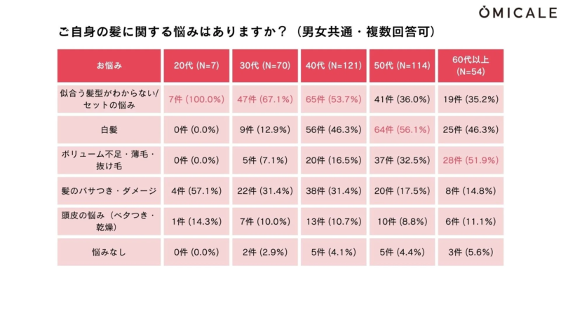 ご自身の髪に関する悩みはありますか?(男女共通・複数回答可)