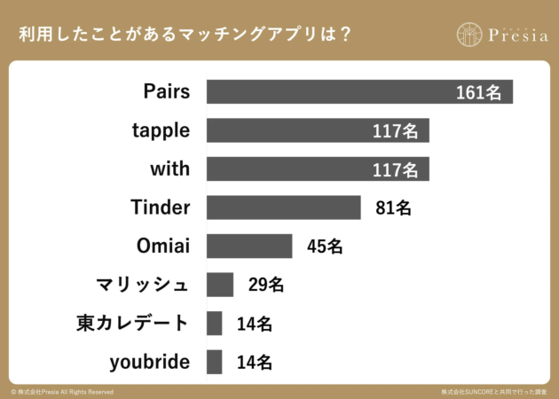 利用したことがあるマッチングアプリTOP9