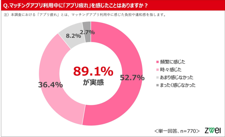 マッチングアプリ利用中の「アプリ疲れ」実感度を示す円グラフ
