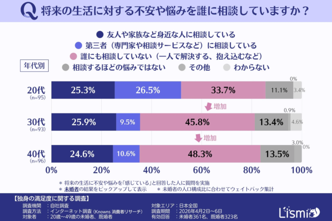20代から40代の独身者を対象に、将来の不安や悩みを誰に相談するかを調査した棒グラフ