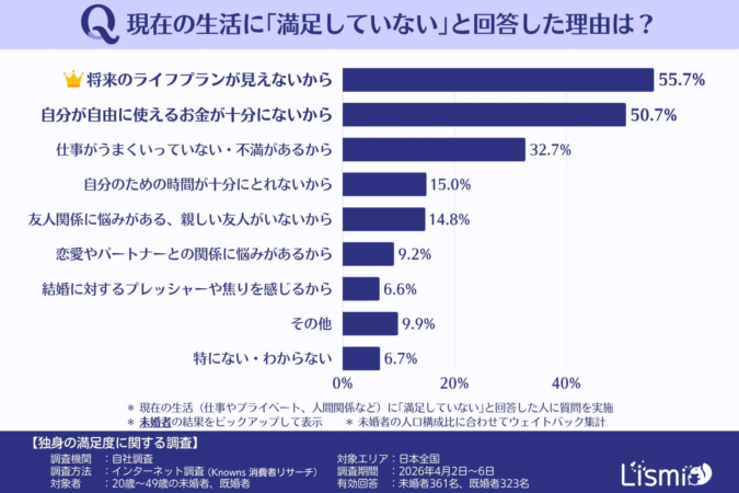 「現在の生活に満足していない理由」を尋ねた調査結果