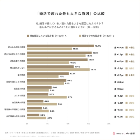 婚活で疲れた最も大きな原因の比較