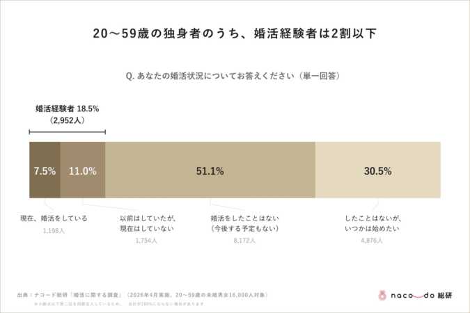 婚活経験者は2割以下