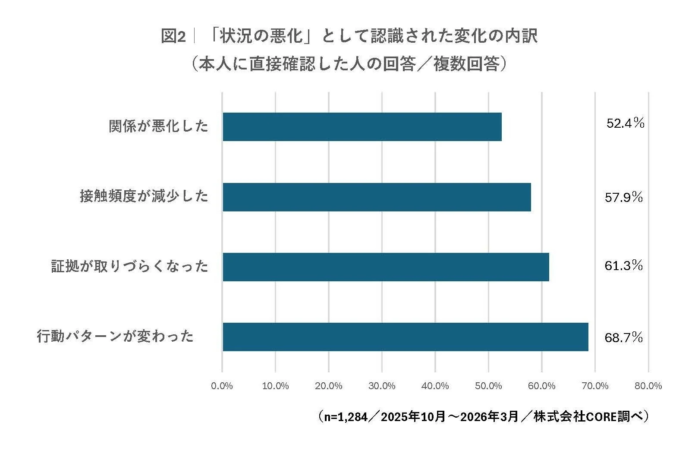 「状況の悪化」として認識された変化の内訳