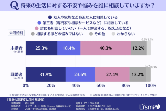 将来の生活の不安や悩みの相談先について、未婚者と既婚者の回答を比較したグラフ