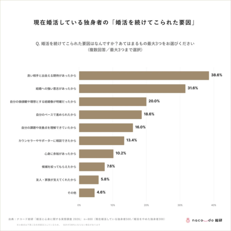 現在婚活している独身者の「婚活を続けてこられた要因」