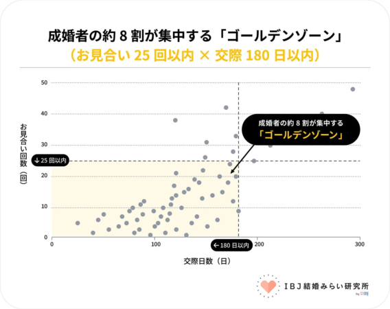 成婚者の約8割が集中する「ゴールデンゾーン」