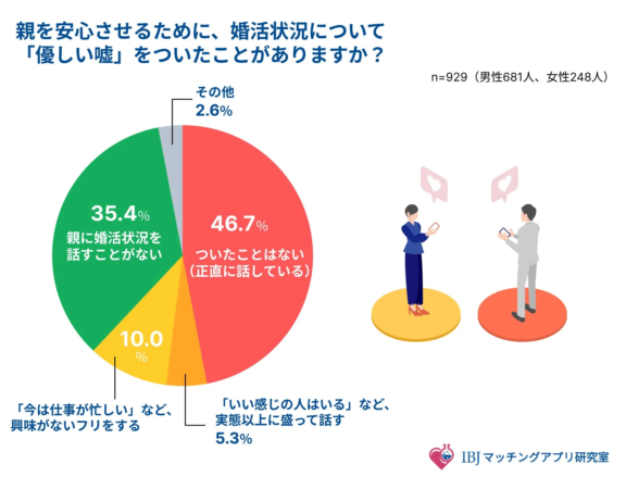 婚活状況の開示
