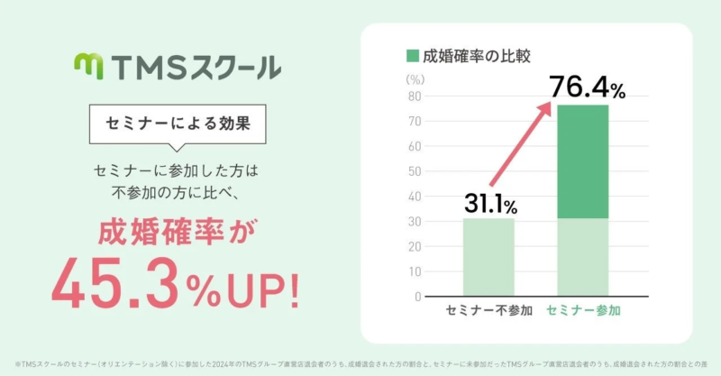 婚活セミナー「TMSスクール」の効果