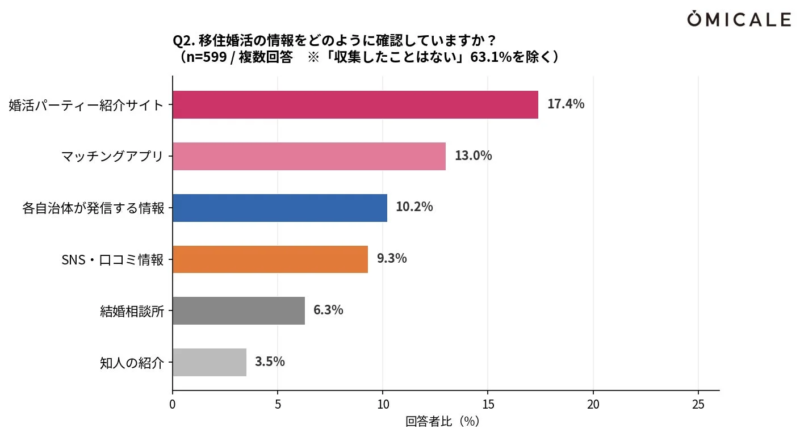 移住婚活の情報収集方法
