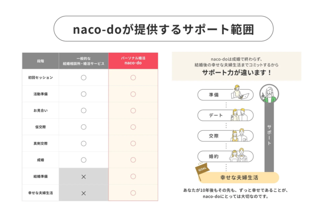 naco-doが提供するサポート範囲