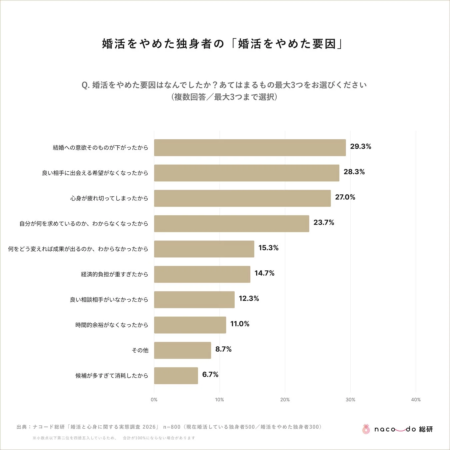 婚活をやめた独身者の「婚活をやめた要因」