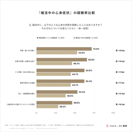婚活中の心身症状の経験率比較