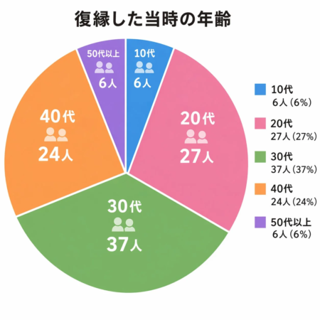 復縁した当時の年齢
