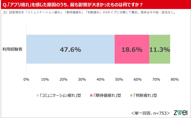 アプリ疲れの最も影響が大きかった原因を示す棒グラフ