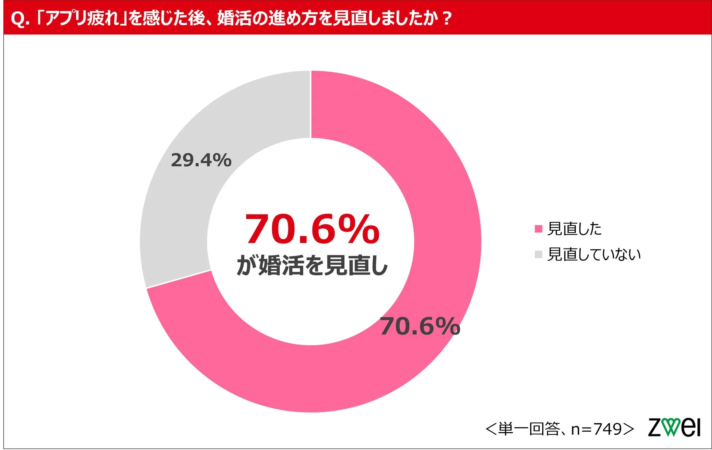 「アプリ疲れ」を感じた後の婚活の見直しについて尋ねた円グラフ