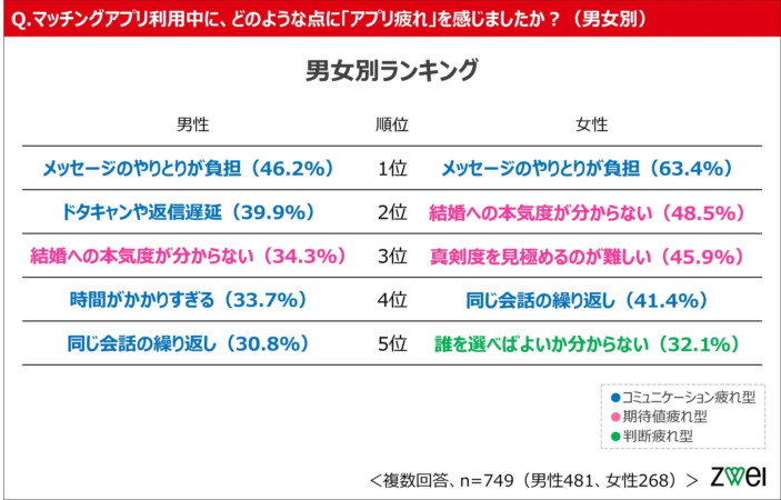 マッチングアプリ利用中に感じた「アプリ疲れ」の原因を男女別にランキング形式で示したグラフ