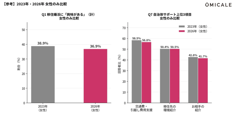 2023年・2026年 女性のみ比較グラフ