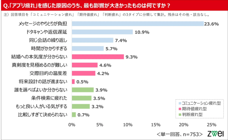 マッチングアプリ利用者が「アプリ疲れ」を感じる原因を詳細に示したグラフ