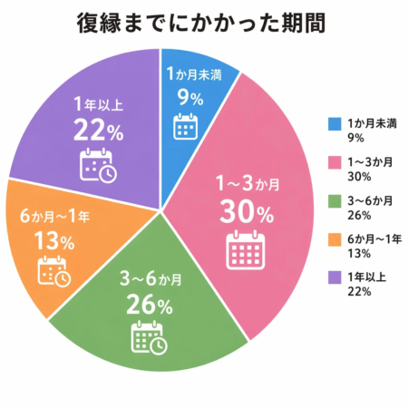 復縁までにかかった期間