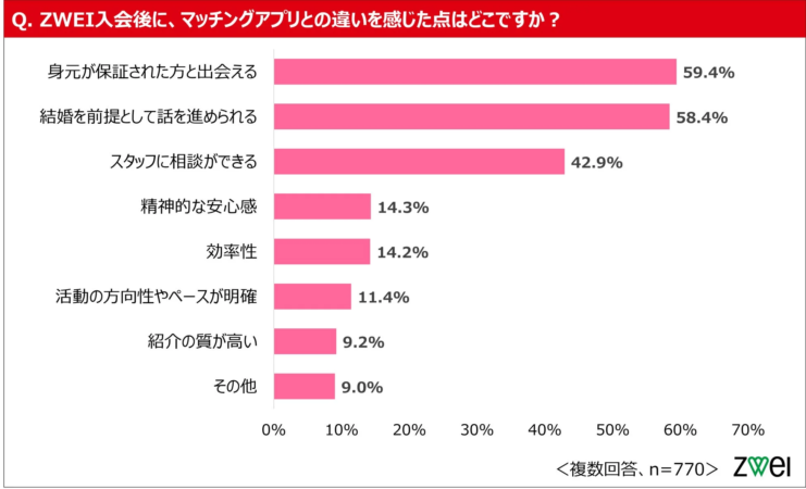 ZWEI入会者がマッチングアプリとの違いを感じた点に関するアンケート結果を示す棒グラフ