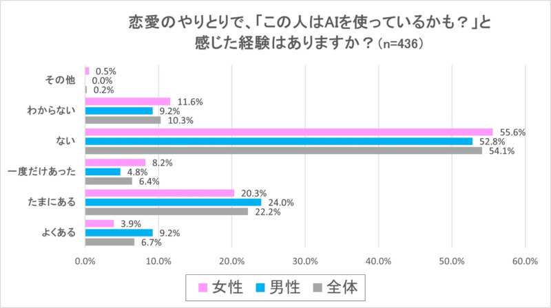 恋愛のやりとりで、「この人はAIを使っているかも？」と感じた経験はありますか？