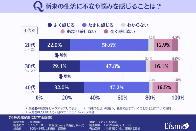 将来の生活に対する不安や悩みの割合を年代別に示した棒グラフ