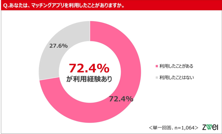 マッチングアプリの利用経験に関する円グラフ