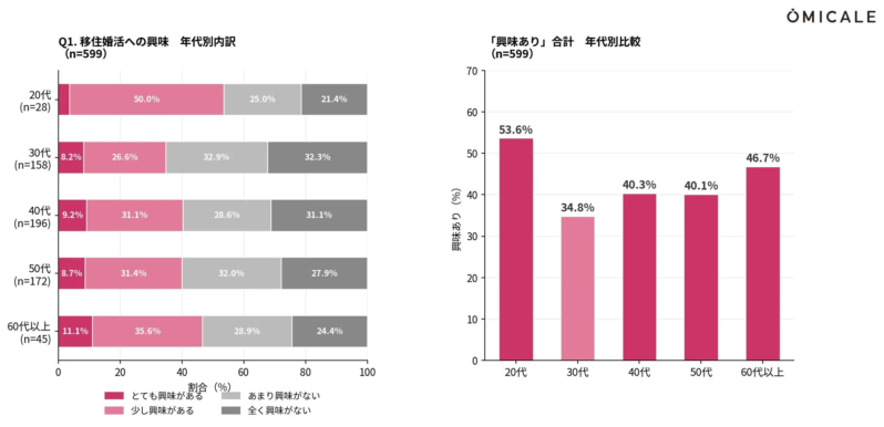 年代別移住婚活への興味