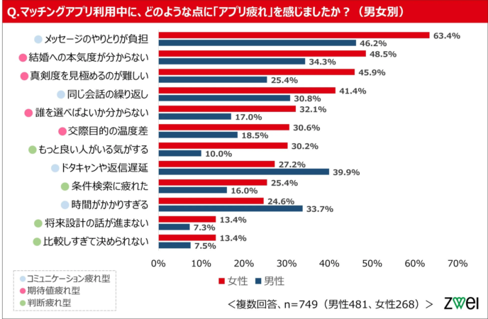 マッチングアプリ利用中の「アプリ疲れ」要因を男女別に示したグラフ
