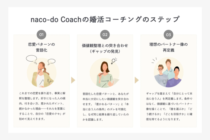 naco-do Coachの婚活コーチングのステップ