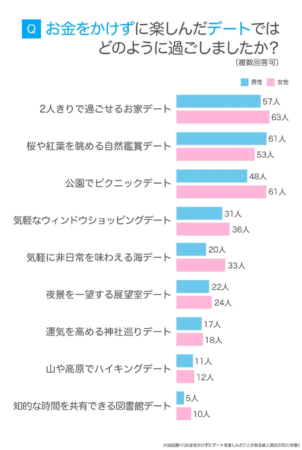 お金をかけずに楽しんだデートの過ごし方