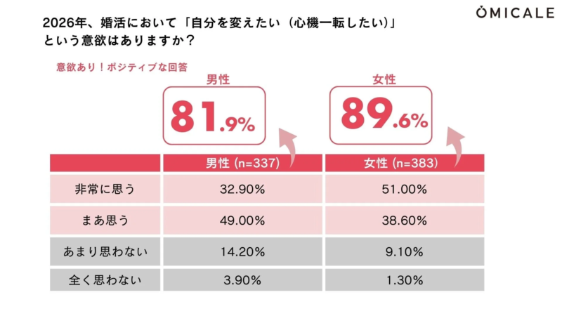 自己変革への意欲に関する調査結果