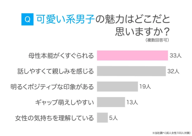可愛い系男子の魅力に関するアンケート結果を示す棒グラフ