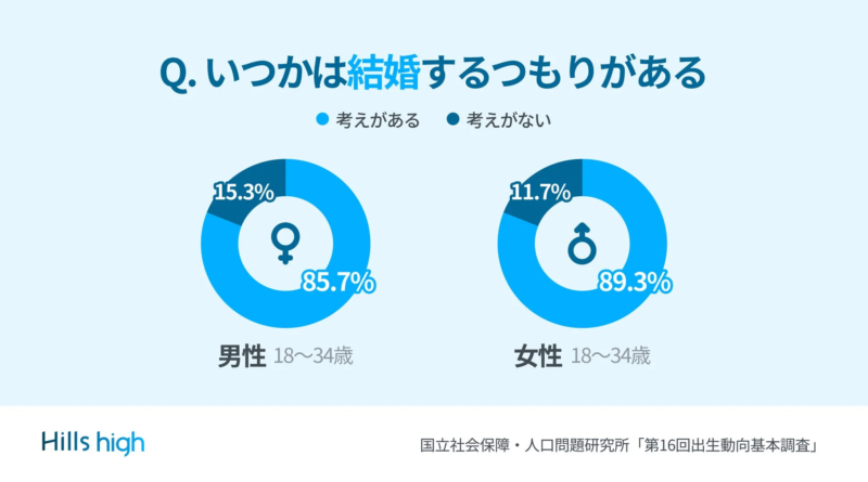 18〜34歳の男女を対象とした「いつかは結婚するつもりがあるか」の調査結果を示す。男性の85.7%、女性の89.3%が結婚の意思があると回答している。