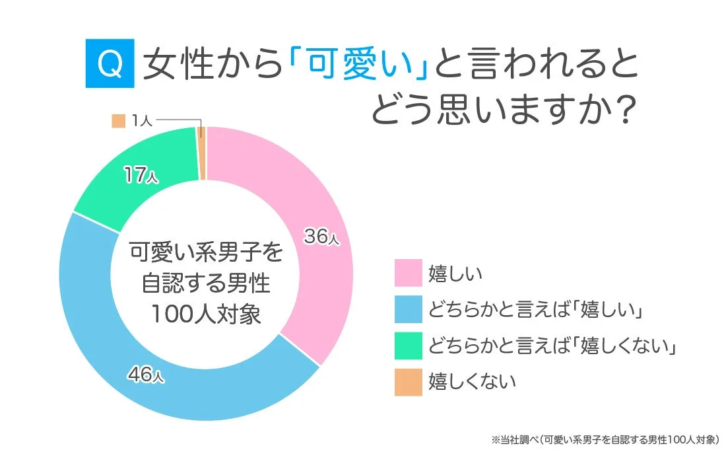 女性から可愛いと言われた際の男性の感情を調査した円グラフ